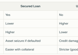 What is the difference between a secured loan and an unsecured loan?